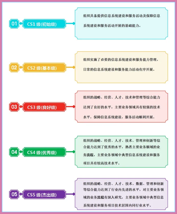 CS資質(zhì)級(jí)別、概念及其在信息技術(shù)咨詢(xún)服務(wù)中的辦理要求詳解